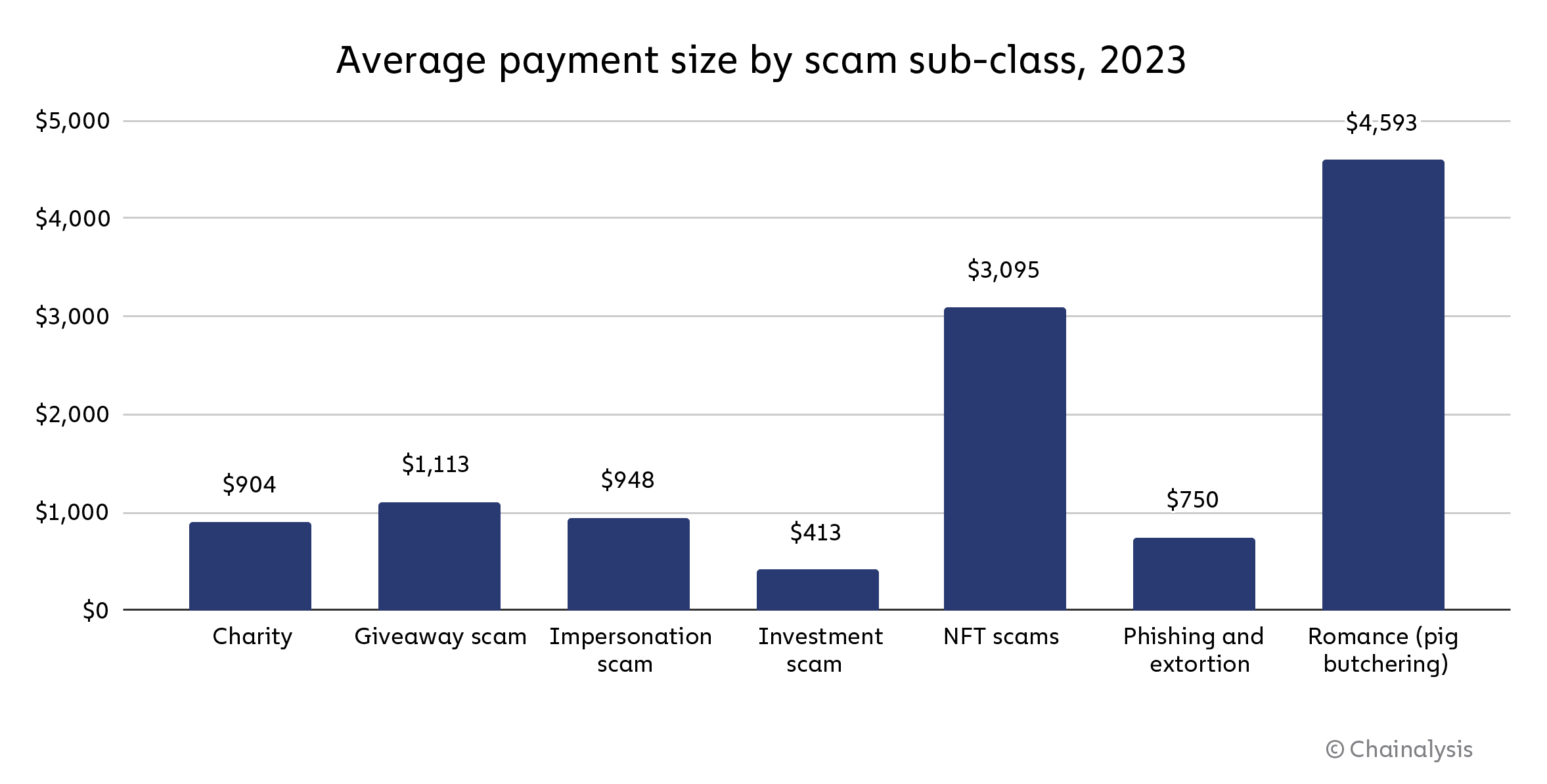 Crypto crime looks set to decline in 2023 as 'romance' digital asset scams increase 85x since 2020: Chainalysis